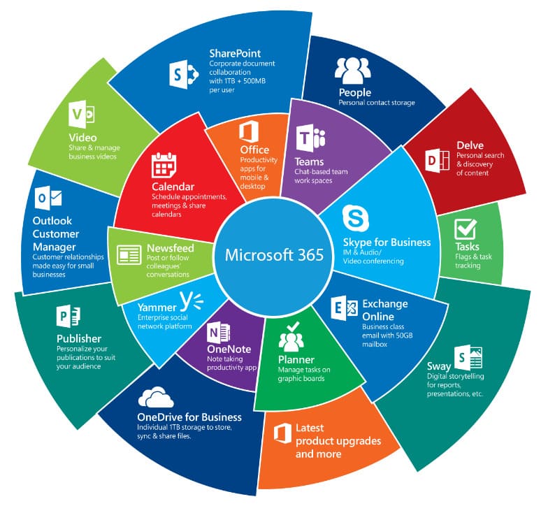 Microsoft 365 Applikationen